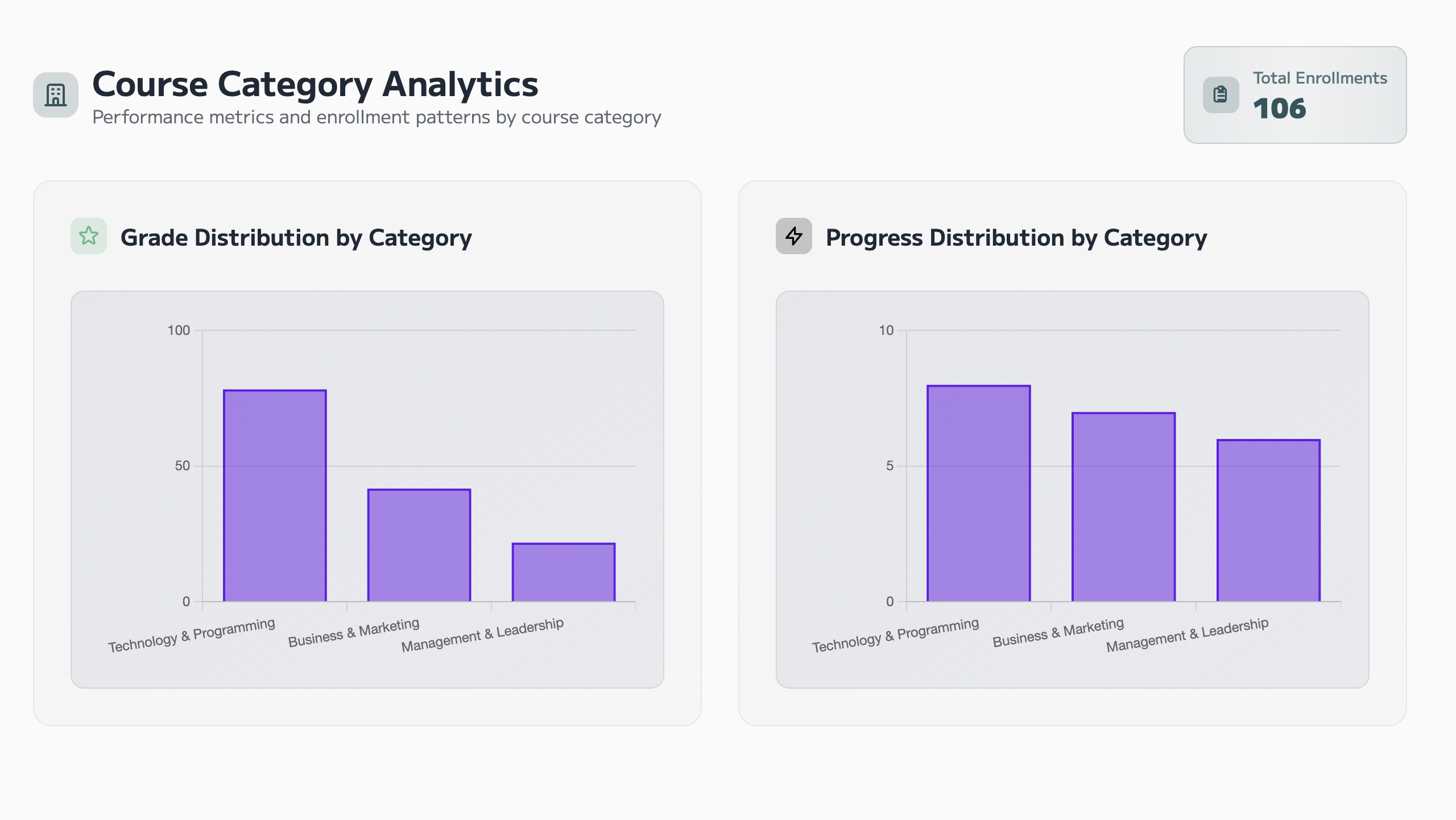 Multi-Level Insights Dashboard